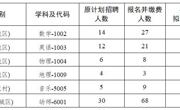 永城市2020年公开招聘教师核减拟招聘人数公告