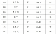 关于警务辅助人员招聘笔试成绩的公告