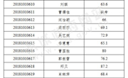 永城市2018年乡镇卫生院特招医学院校毕业生笔试成绩