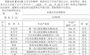 关于李永华、朱号号、樊光宇等人不动产登记的公示