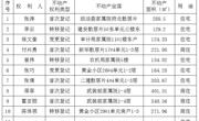 不动产登记公示（66户）