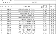 关于郑希祯、任培全、徐翠莲等人的不动产登记公示