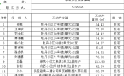 关于孙桃、王崇安、刘金环等人不动产登记的公示