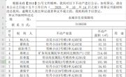 关于杨占礼、翟铁良、欧阳秀兰等人不动产的公示