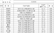 关于张秋林、豆美玲、张彦明等人不动产登记的公示