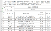 关于邵凤珍、张学仁、黄素敏等人不动产的公示