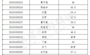 永城市行政服务中心综合窗口公益性岗位招聘笔试成绩公示