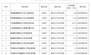 永城市2018年建档立卡贫困家庭学生资助资金分配情况公示