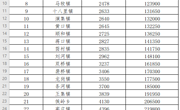 全市“厕所革命”第一次奖补资金清单公示