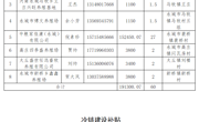 关于下达2021年至2022年生猪调出大县奖励资金计划（第一批）通知的公告