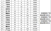 永城市“三星级脱贫光荣户”第二批奖励专项资金的公示