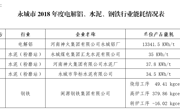 关于对我市电解铝、水泥、钢铁行业执行差别化电价政策2018年度能耗核查数据的公示