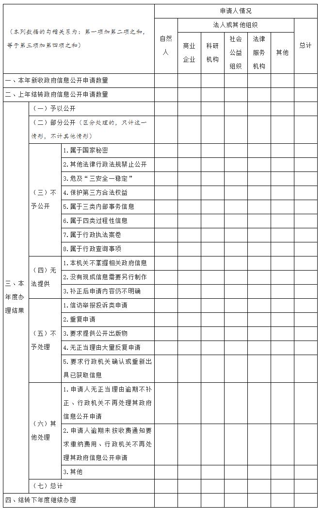 国务院办公厅政府信息与政务公开办公室关于印发《中华人民共和国政府信息公开工作年度报告格式》的通知