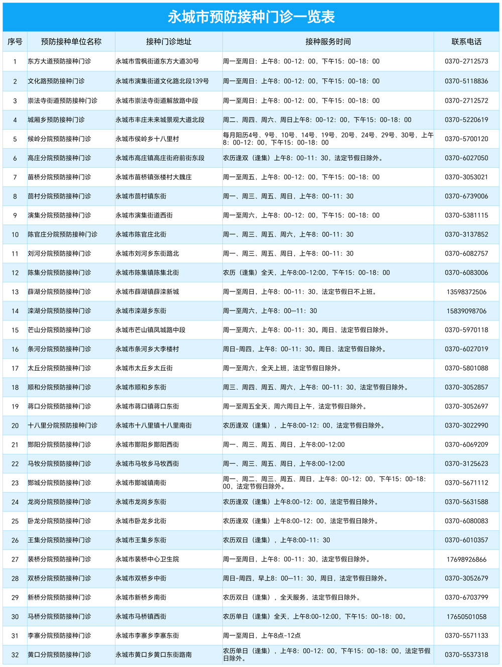 全市32家接种门诊信息